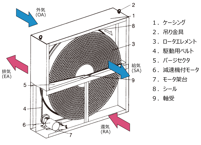 回転型全熱交換器　ＭＳ型・エコノベント®VS