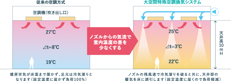 大空間特殊空調換気システム　ディリベント®